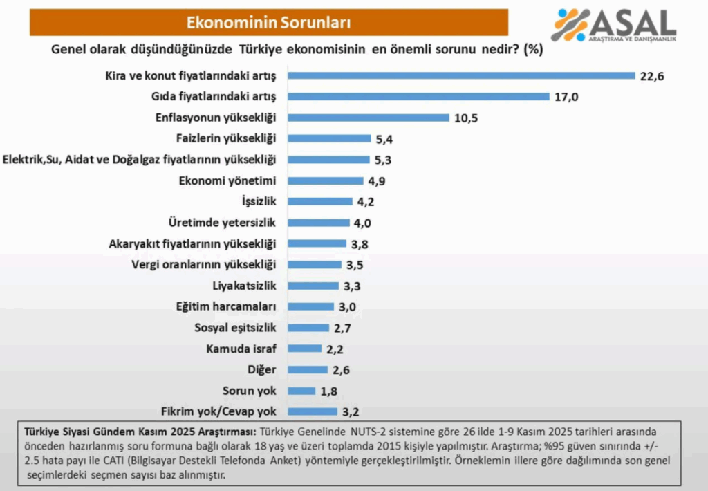 Ekonomik Sorun Vatandaşın Gündeminde İlk Sırada