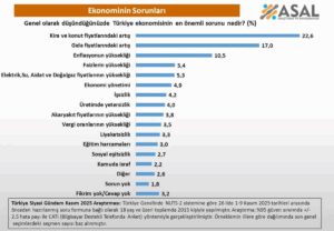 Ekonomik Sorun Vatandaşın Gündeminde İlk Sırada