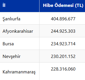IPARD-III Desteklerinde Şanlıurfa Zirvede Yer Aldı