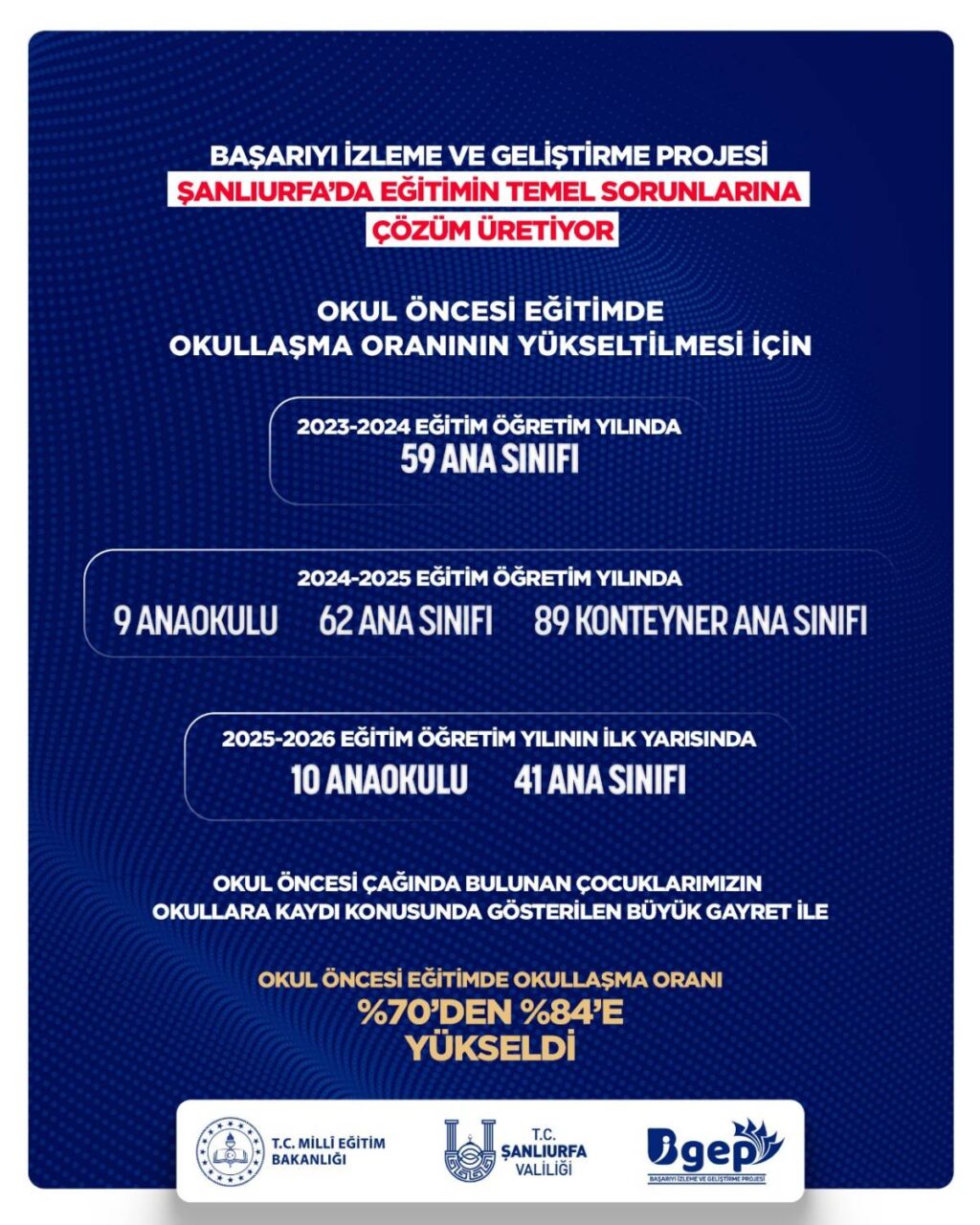 Şanlıurfa’da okullaşma oranında önemli artış