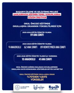 Şanlıurfa’da okullaşma oranında önemli artış