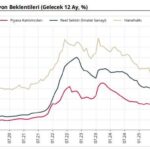 TCMB “Sektörel Enflasyon Beklentileri”ni yayımladı!