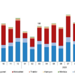 TÜİK Mart ayında trafiğe kaydı yapılan taşıt sayısını açıkladı!