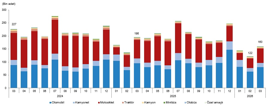 TÜİK Mart ayında trafiğe kaydı yapılan taşıt sayısını açıkladı!